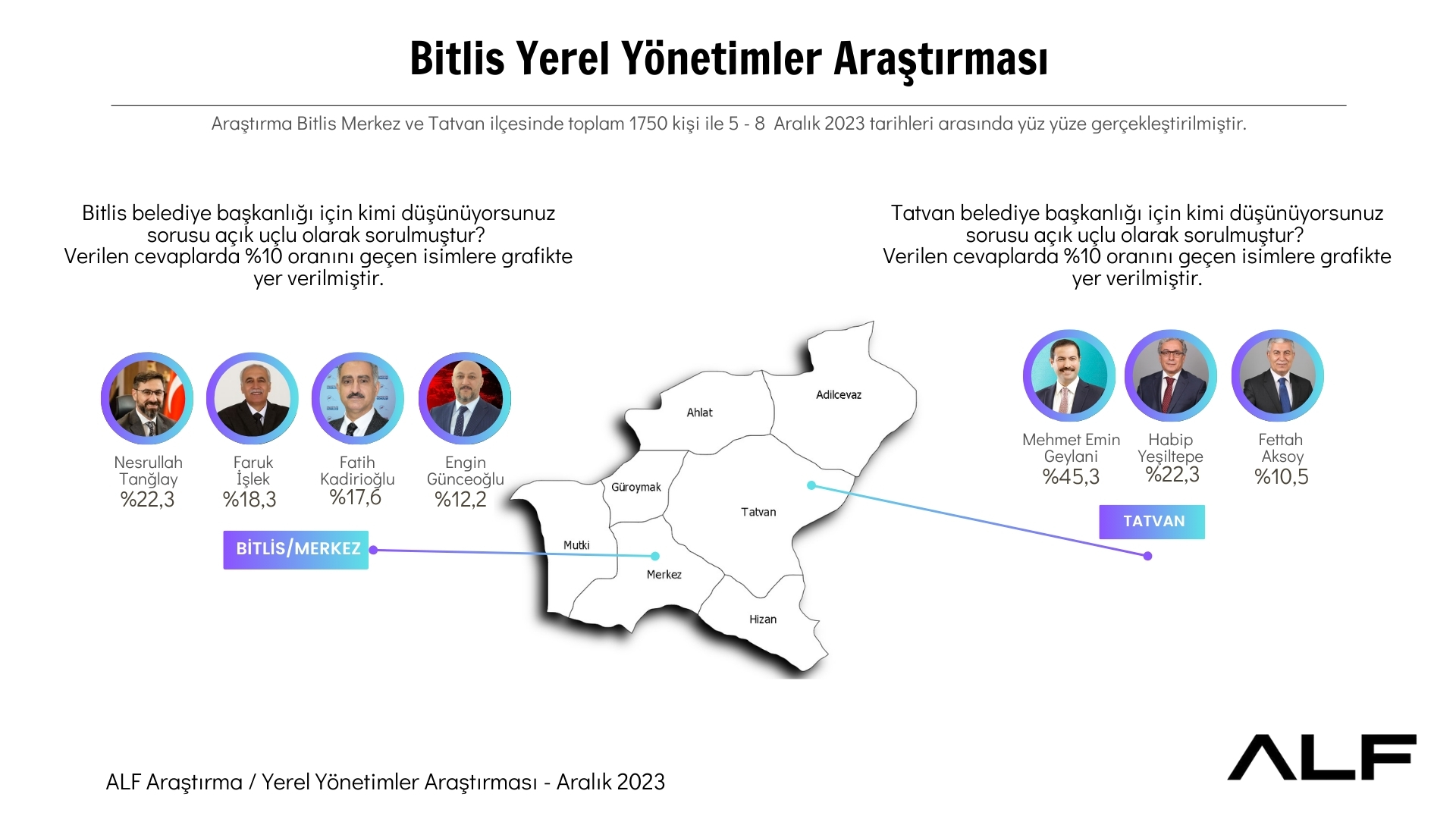 Bitlis Yerel Yönetimler Araştırma Sonuçları Belli Oldu 
